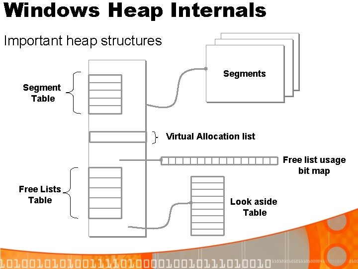 Windows Heap Internals Important heap structures Segment Table Virtual Allocation list Free list usage