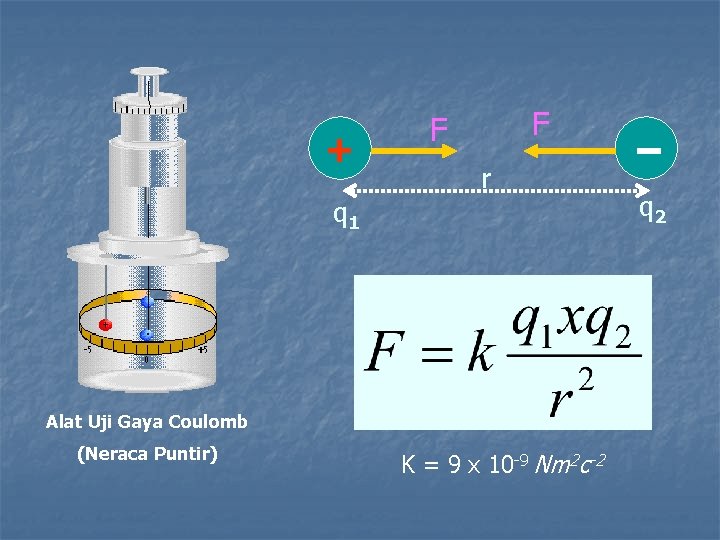 + F F r q 1 Alat Uji Gaya Coulomb (Neraca Puntir) K =