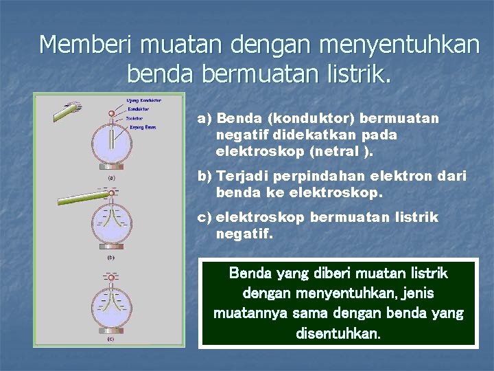 Memberi muatan dengan menyentuhkan benda bermuatan listrik. a) Benda (konduktor) bermuatan negatif didekatkan pada