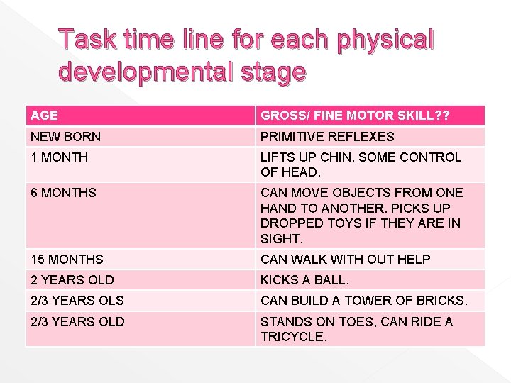 Task time line for each physical developmental stage AGE GROSS/ FINE MOTOR SKILL? ?