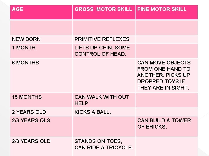 AGE GROSS MOTOR SKILL FINE MOTOR SKILL NEW BORN PRIMITIVE REFLEXES 1 MONTH LIFTS