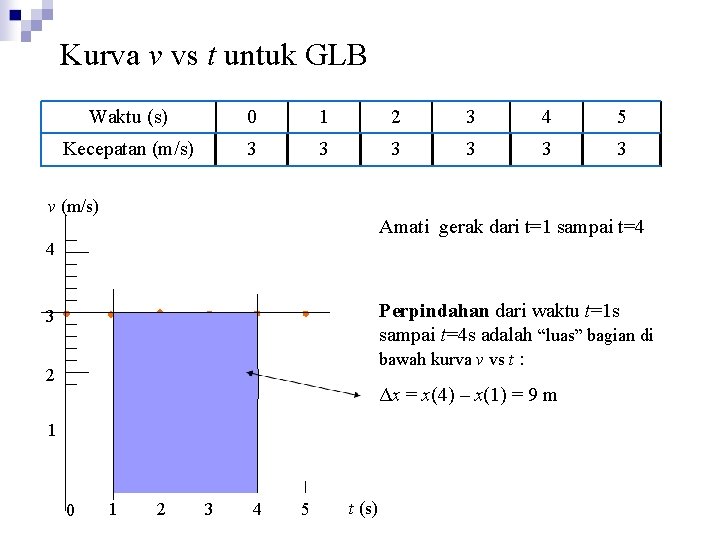 Kurva v vs t untuk GLB Waktu (s) 0 1 2 3 4 5