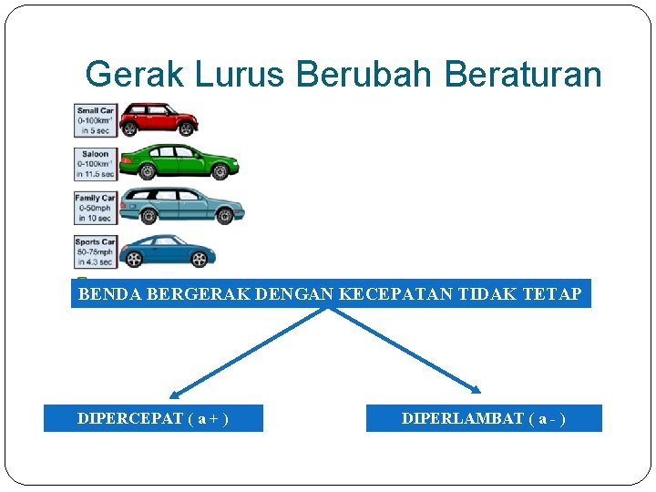 Gerak Lurus Berubah Beraturan BENDA BERGERAK DENGAN KECEPATAN TIDAK TETAP DIPERCEPAT ( a +