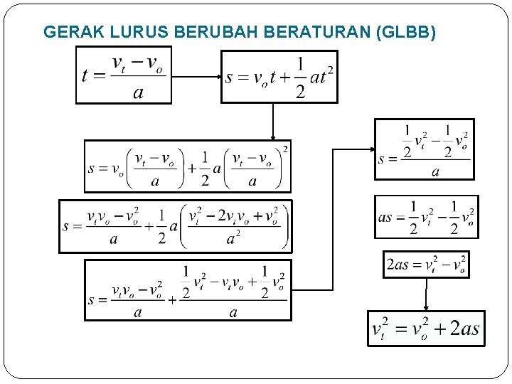 GERAK LURUS BERUBAH BERATURAN (GLBB) 