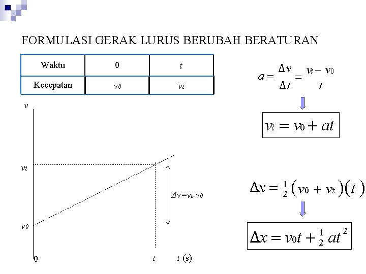 FORMULASI GERAK LURUS BERUBAH BERATURAN Waktu 0 t Kecepatan v 0 vt Δv vt