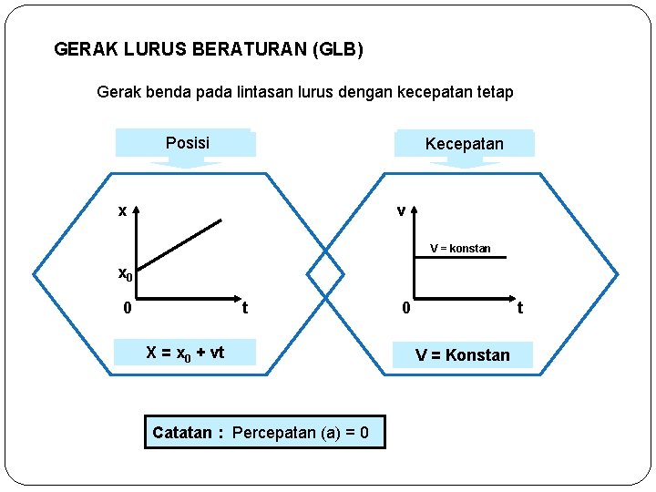 GERAK LURUS BERATURAN (GLB) Gerak benda pada lintasan lurus dengan kecepatan tetap Posisi Kecepatan