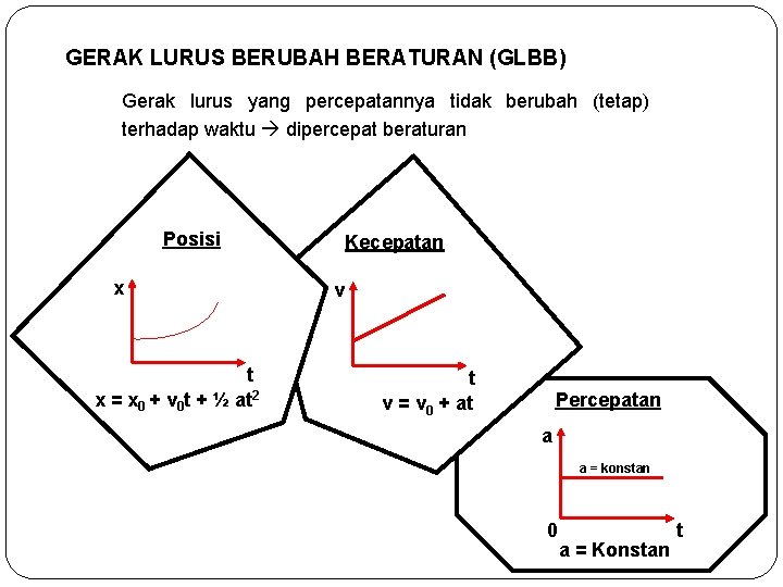 GERAK LURUS BERUBAH BERATURAN (GLBB) Gerak lurus yang percepatannya tidak berubah (tetap) terhadap waktu