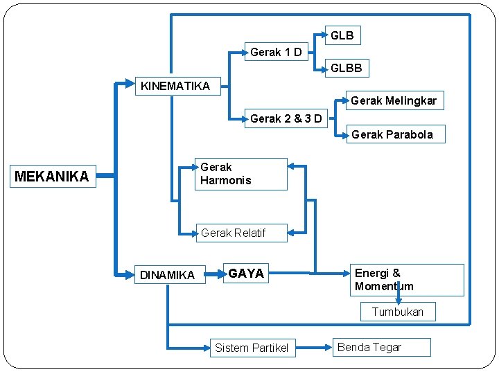 GLB Gerak 1 D GLBB KINEMATIKA Gerak Melingkar Gerak 2 & 3 D Gerak