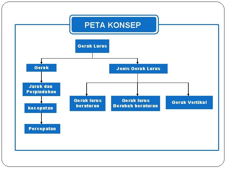 PETA KONSEP Gerak Lurus Gerak Jenis Gerak Lurus Jarak dan Perpindahan kecepatan Percepatan Gerak