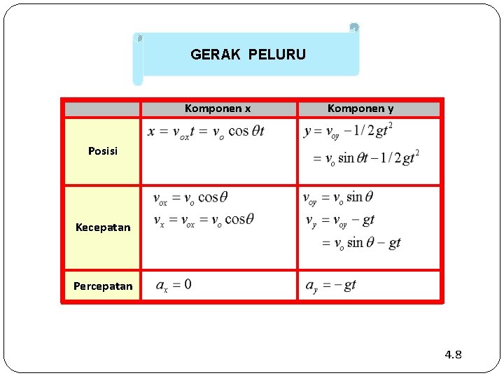 GERAK PELURU Komponen x Komponen y Posisi Kecepatan Percepatan 4. 8 