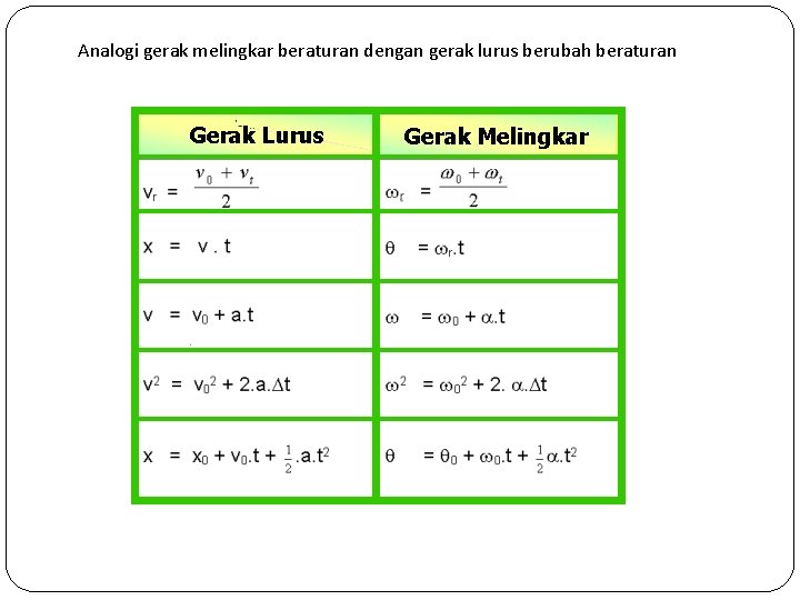 Analogi gerak melingkar beraturan dengan gerak lurus berubah beraturan Gerak Lurus Gerak Melingkar 