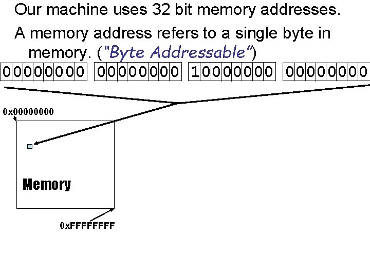 Our machine uses 32 bit memory addresses. A memory address refers to a single