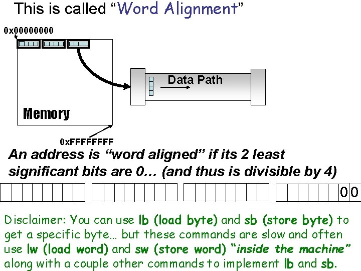 This is called “Word Alignment” 0 x 0000 Data Path Memory 0 x. FFFF