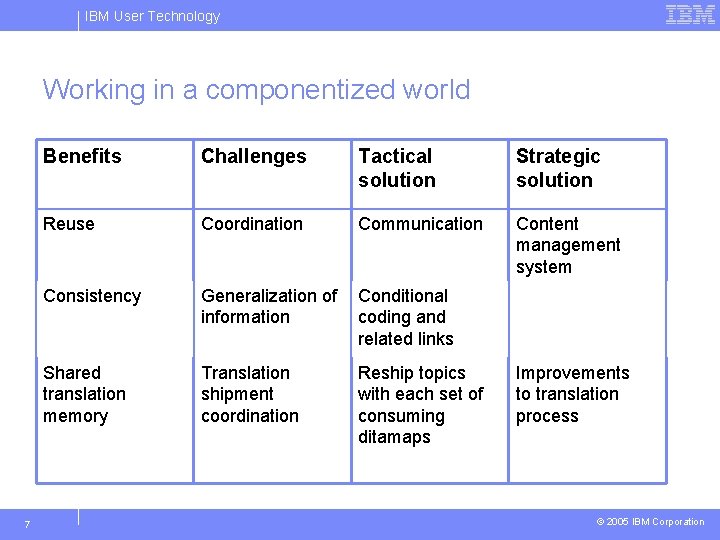 IBM User Technology Working in a componentized world 7 Benefits Challenges Tactical solution Strategic