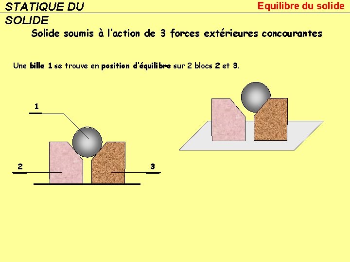 STATIQUE DU SOLIDE Equilibre du solide Solide soumis à l’action de 3 forces extérieures