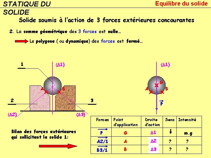 STATIQUE DU SOLIDE Equilibre du solide Solide soumis à l’action de 3 forces extérieures