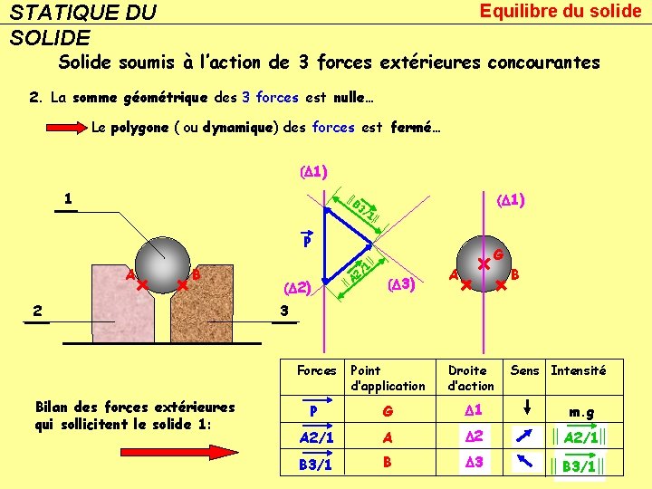 STATIQUE DU SOLIDE Equilibre du solide Solide soumis à l’action de 3 forces extérieures