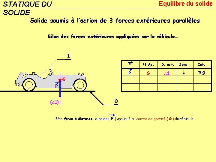 STATIQUE DU SOLIDE Equilibre du solide Solide soumis à l’action de 3 forces extérieures