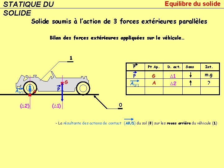 STATIQUE DU SOLIDE Equilibre du solide Solide soumis à l’action de 3 forces extérieures