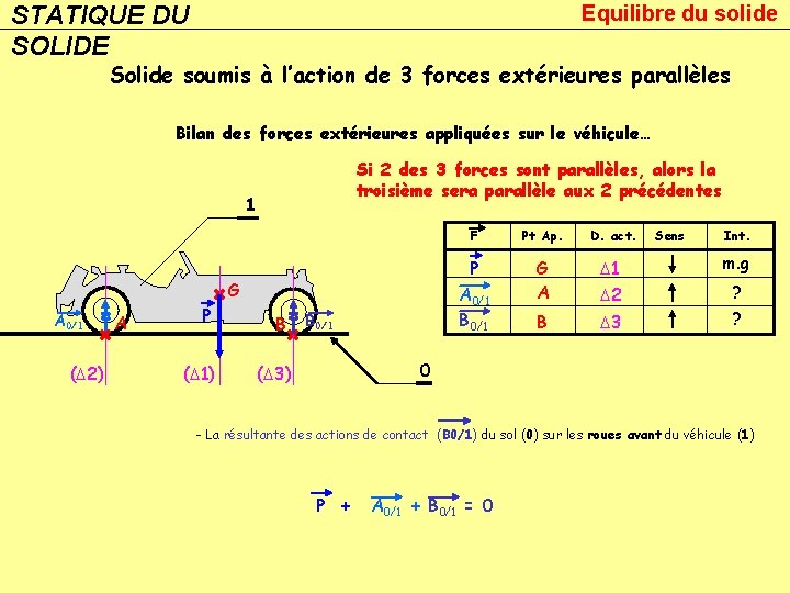 STATIQUE DU SOLIDE Equilibre du solide Solide soumis à l’action de 3 forces extérieures