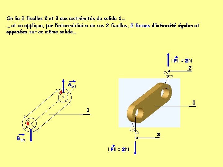 On lie 2 ficelles 2 et 3 aux extrémités du solide 1… … et