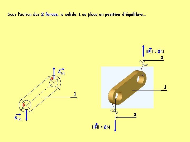 Sous l’action des 2 forces, le solide 1 se place en position d’équilibre… IIFII