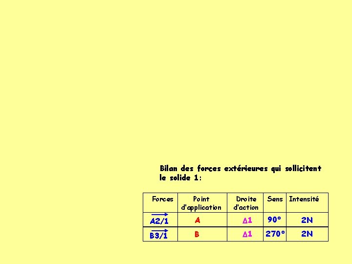 Bilan des forces extérieures qui sollicitent le solide 1: Forces Point d’application Droite d’action