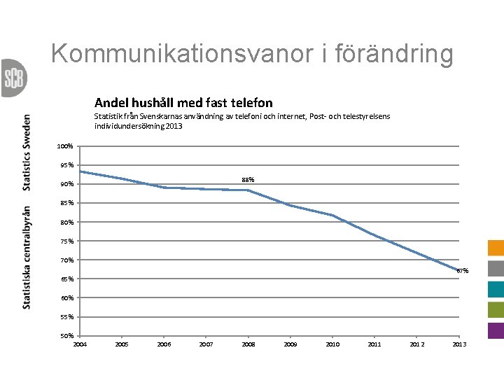 Kommunikationsvanor i förändring Andel hushåll med fast telefon Statistik från Svenskarnas användning av telefoni