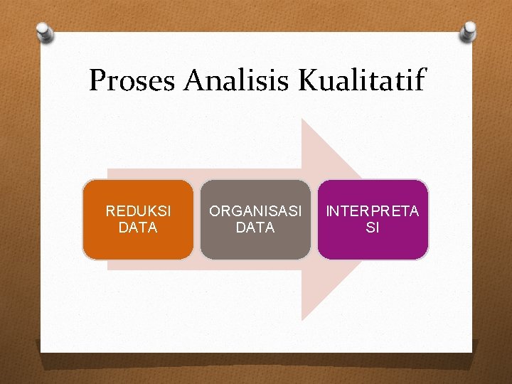 Proses Analisis Kualitatif REDUKSI DATA ORGANISASI DATA INTERPRETA SI 