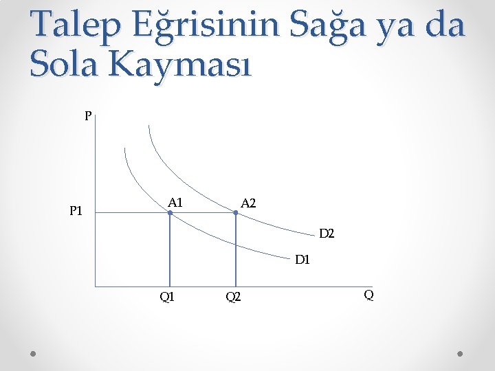 Talep Eğrisinin Sağa ya da Sola Kayması P P 1 A 2 D 1