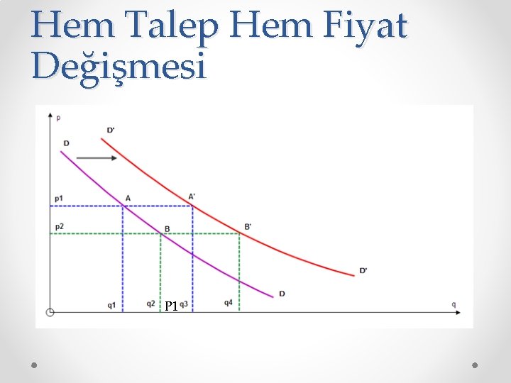 Hem Talep Hem Fiyat Değişmesi P 1 