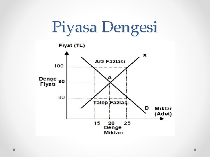 Piyasa Dengesi 