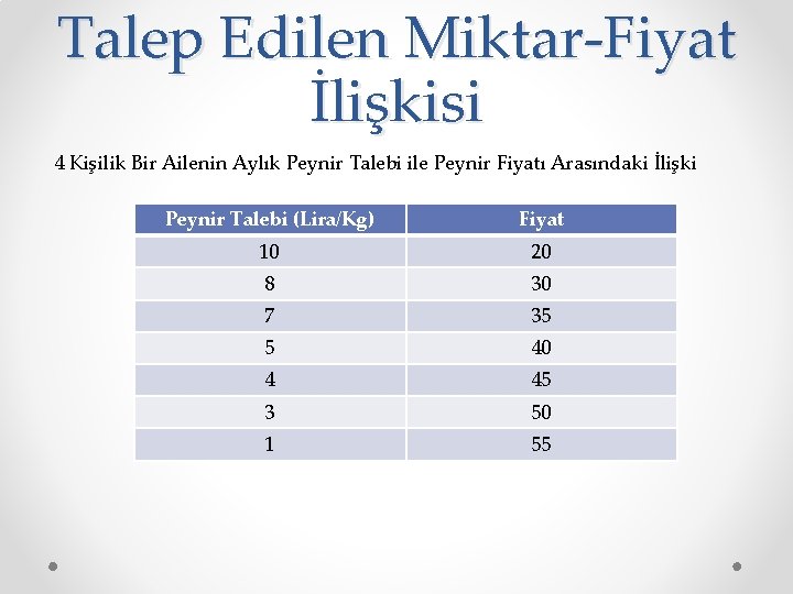 Talep Edilen Miktar-Fiyat İlişkisi 4 Kişilik Bir Ailenin Aylık Peynir Talebi ile Peynir Fiyatı