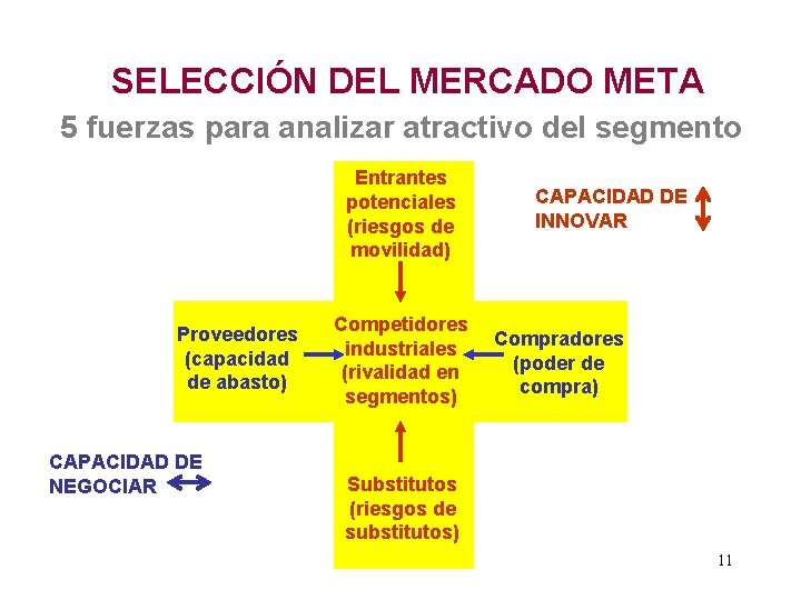 SELECCIÓN DEL MERCADO META 5 fuerzas para analizar atractivo del segmento Entrantes potenciales (riesgos