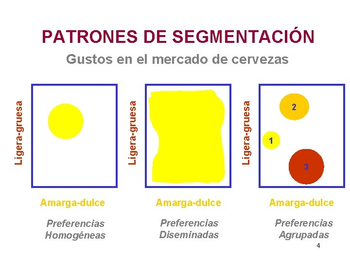 PATRONES DE SEGMENTACIÓN Ligera-gruesa Gustos en el mercado de cervezas 2 1 3 Amarga-dulce