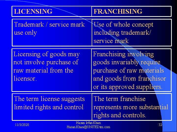 LICENSING FRANCHISING Trademark / service mark use only Use of whole concept including trademark/