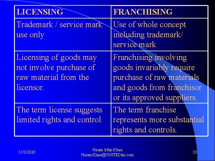 LICENSING FRANCHISING Trademark / service mark use only Use of whole concept including trademark/