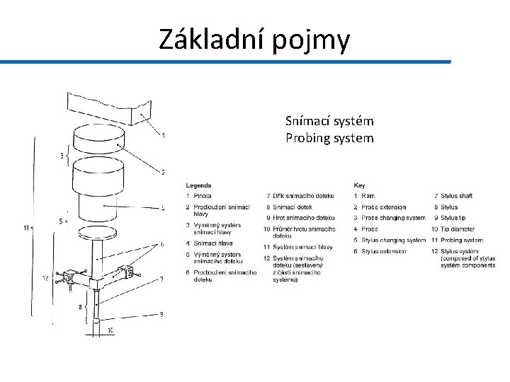 Základní pojmy Snímací systém Probing system 