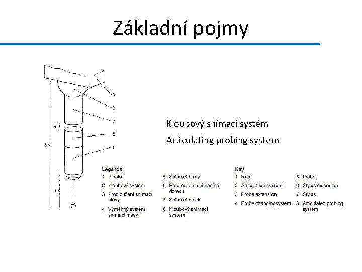 Základní pojmy Kloubový snímací systém Articulating probing system 