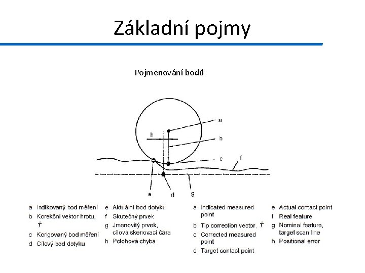 Základní pojmy Pojmenování bodů 