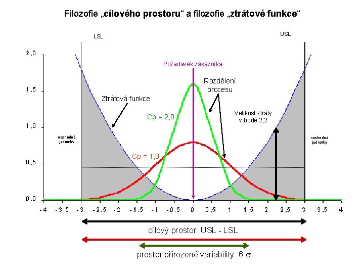 Filozofie „cílového prostoru“ a filozofie „ztrátové funkce“ USL LSL Požadavek zákazníka Rozdělení procesu Ztrátová