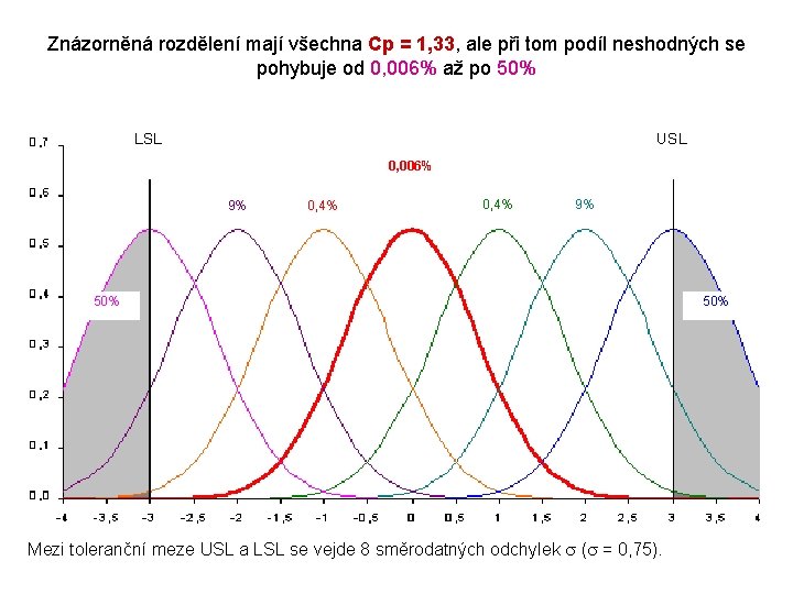 Znázorněná rozdělení mají všechna Cp = 1, 33, ale při tom podíl neshodných se