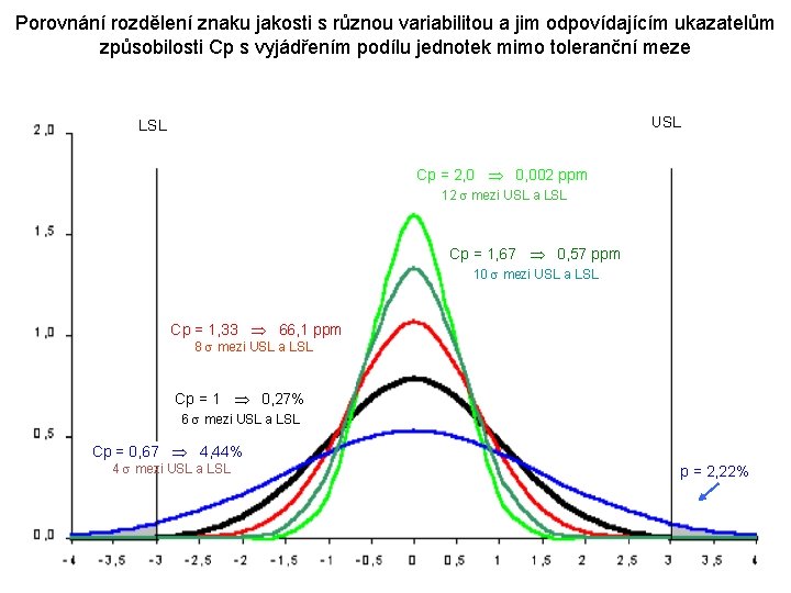 Porovnání rozdělení znaku jakosti s různou variabilitou a jim odpovídajícím ukazatelům způsobilosti Cp s