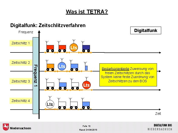 Was ist TETRA? Digitalfunk: Zeitschlitzverfahren Frequenz Zeitschlitz 1 Zeitschlitz 3 Zeitschlitz 4 Lts Frequenz