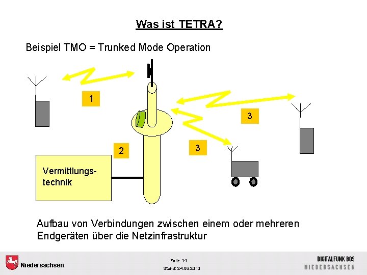 Was ist TETRA? Beispiel TMO = Trunked Mode Operation 1 3 3 2 Vermittlungstechnik