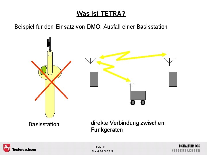 Was ist TETRA? Beispiel für den Einsatz von DMO: Ausfall einer Basisstation Niedersachsen direkte