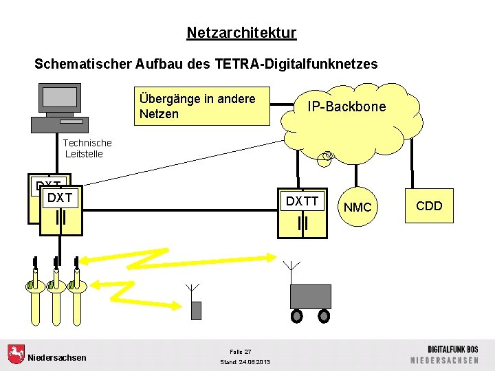 Netzarchitektur Schematischer Aufbau des TETRA-Digitalfunknetzes Übergänge in andere Netzen IP-Backbone Technische Leitstelle DXT Niedersachsen