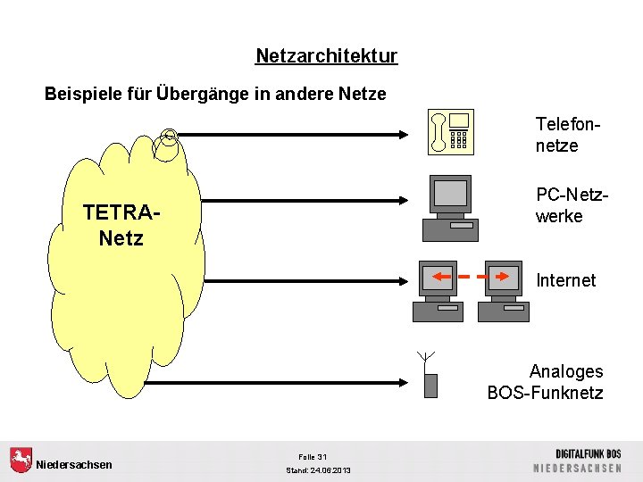 Netzarchitektur Beispiele für Übergänge in andere Netze Telefonnetze PC-Netzwerke TETRANetz Internet Analoges BOS-Funknetz Niedersachsen