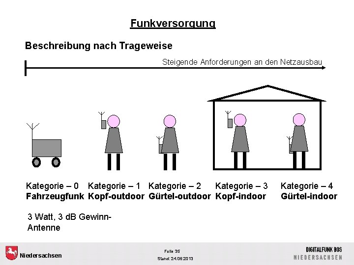 Funkversorgung Beschreibung nach Trageweise Steigende Anforderungen an den Netzausbau Kategorie – 0 Kategorie –
