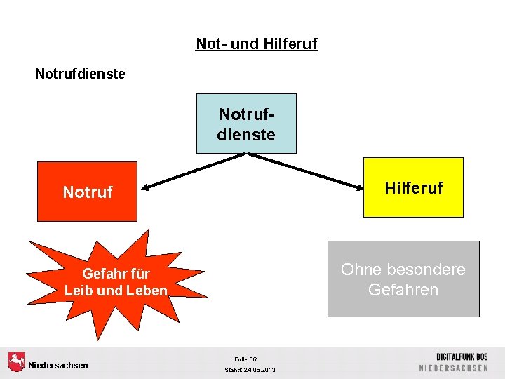 Not- und Hilferuf Notrufdienste Hilferuf Notruf Ohne besondere Gefahren Gefahr für Leib und Leben